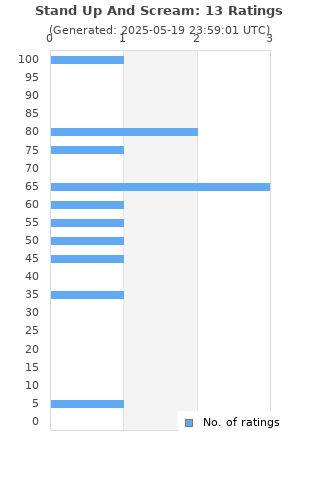 Ratings distribution