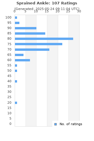 Ratings distribution