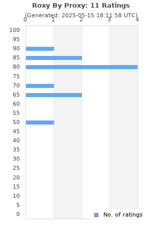 Ratings distribution