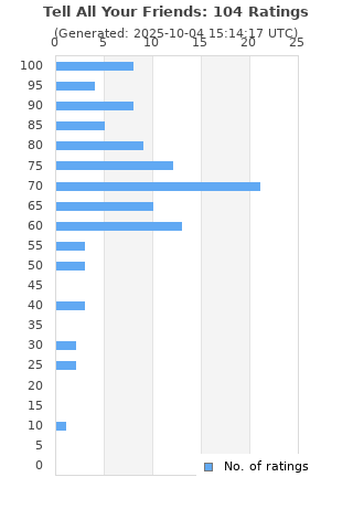 Ratings distribution