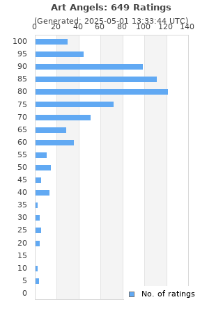 Ratings distribution