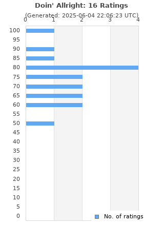 Ratings distribution