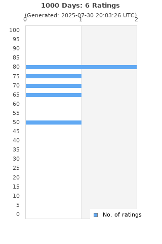 Ratings distribution