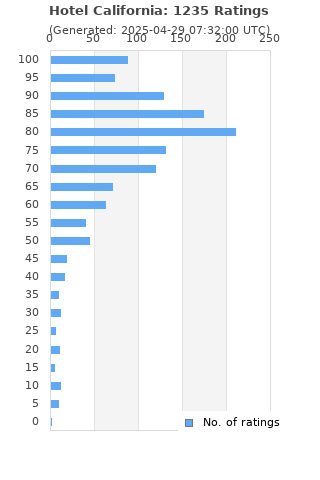 Ratings distribution