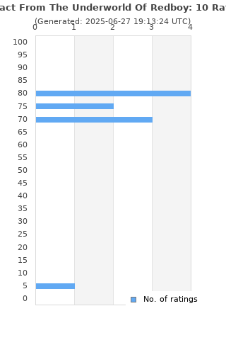 Ratings distribution