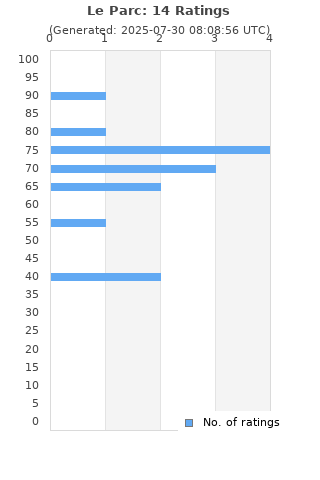 Ratings distribution