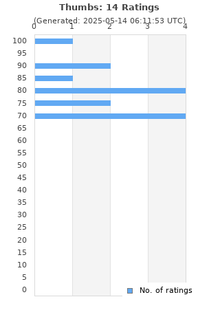 Ratings distribution