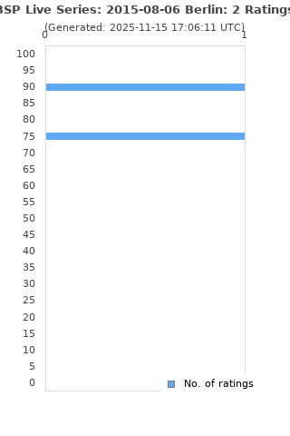 Ratings distribution