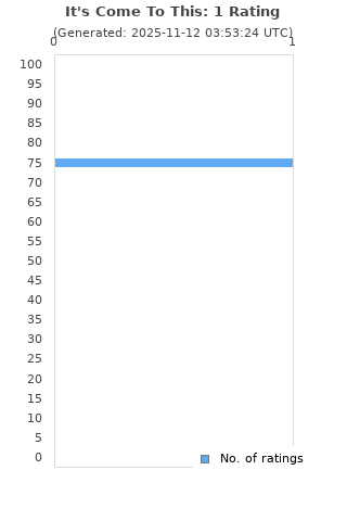 Ratings distribution
