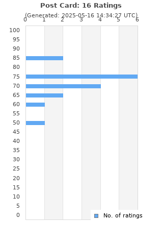 Ratings distribution