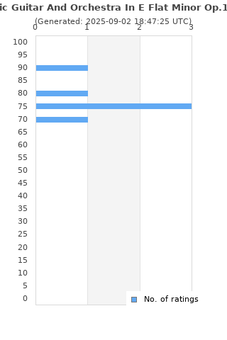 Ratings distribution