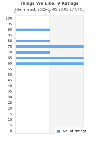 Ratings distribution