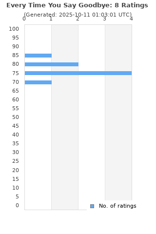 Ratings distribution