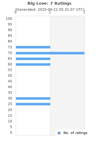 Ratings distribution