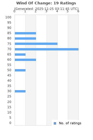 Ratings distribution