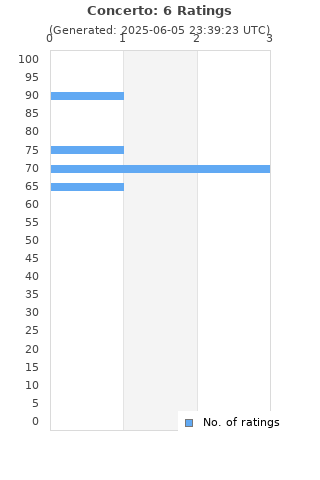 Ratings distribution