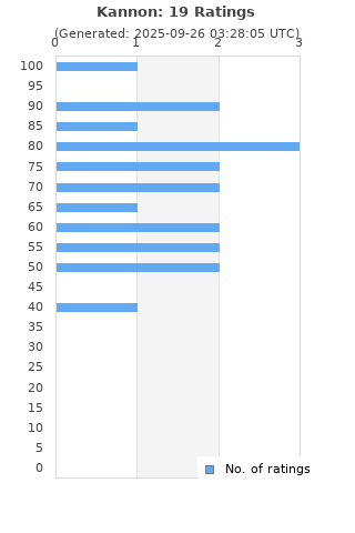 Ratings distribution
