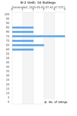 Ratings distribution