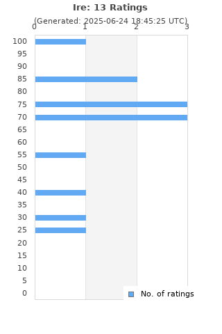 Ratings distribution