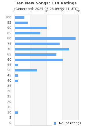 Ratings distribution