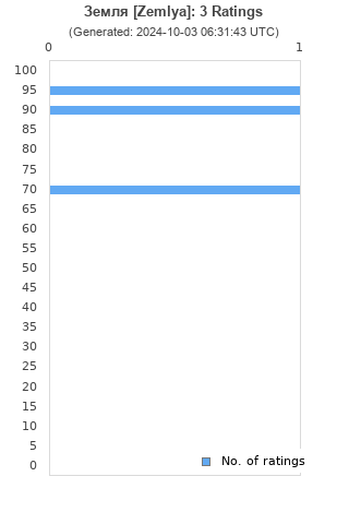 Ratings distribution