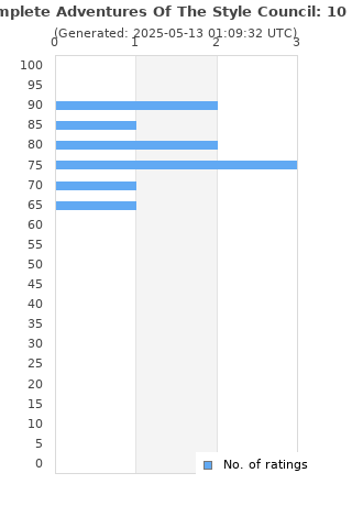 Ratings distribution