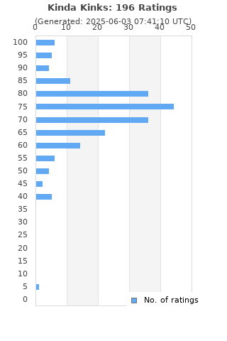 Ratings distribution