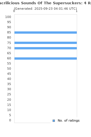 Ratings distribution