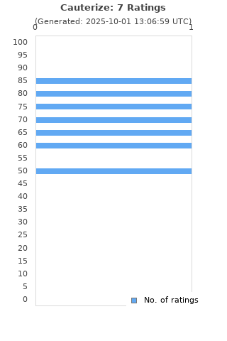 Ratings distribution