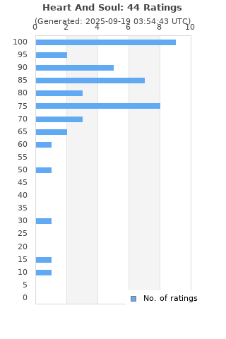 Ratings distribution