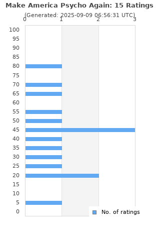 Ratings distribution