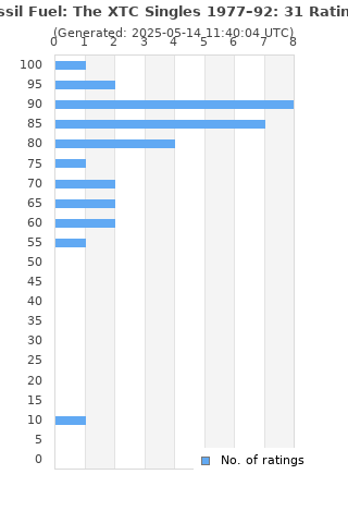 Ratings distribution