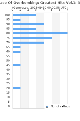 Ratings distribution