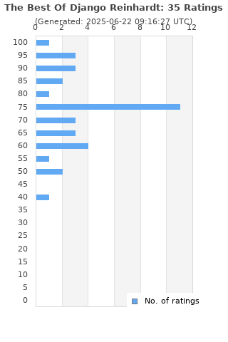 Ratings distribution