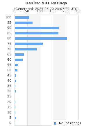 Ratings distribution