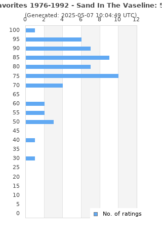 Ratings distribution