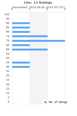 Ratings distribution