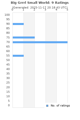 Ratings distribution