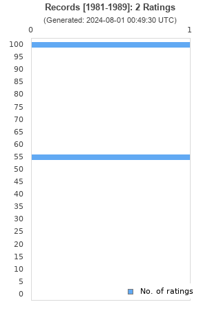 Ratings distribution