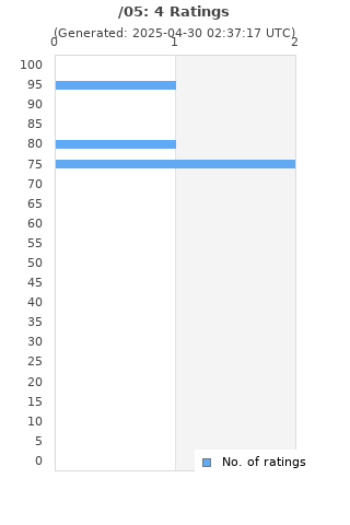 Ratings distribution