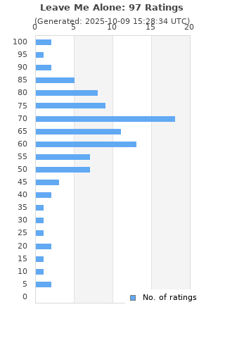 Ratings distribution
