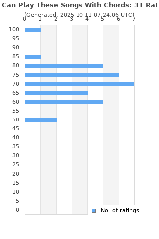 Ratings distribution