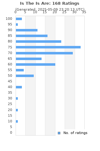 Ratings distribution