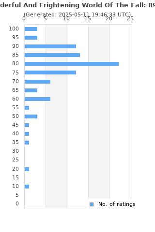 Ratings distribution