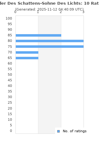 Ratings distribution