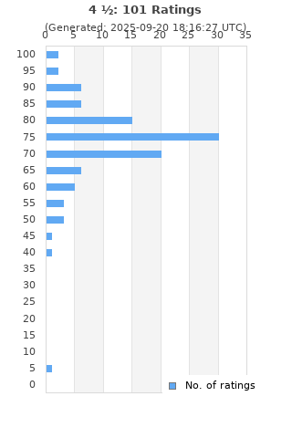 Ratings distribution