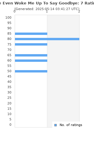 Ratings distribution