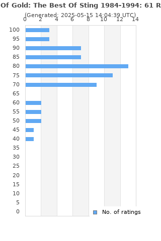 Ratings distribution