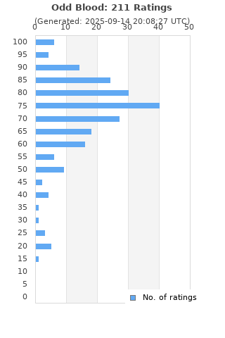Ratings distribution
