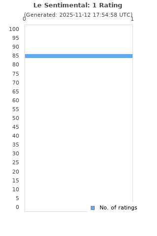Ratings distribution
